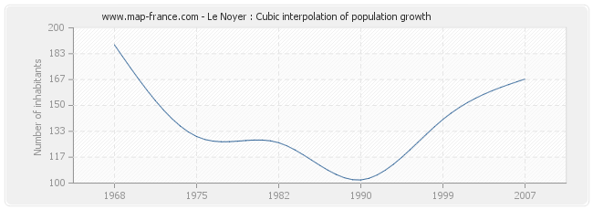 Le Noyer : Cubic interpolation of population growth